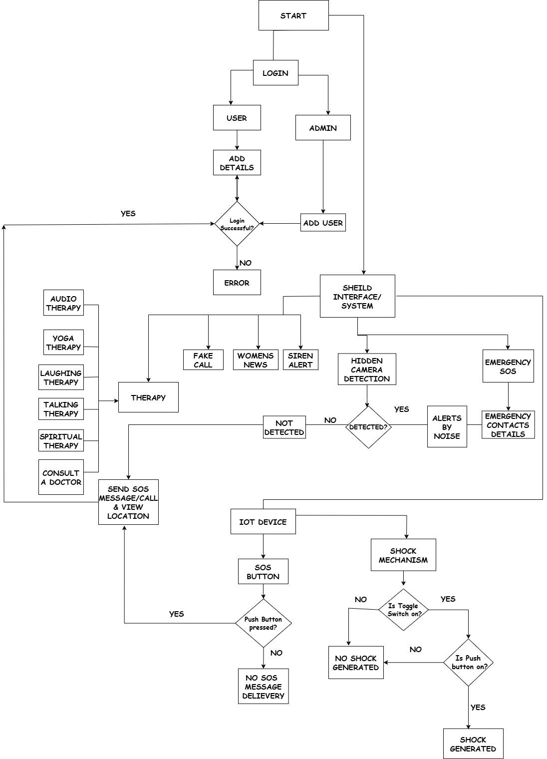 Complete SHEild System Flowchart